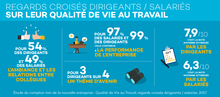 Des chiffres et des pourcentages sur la Qualité de Vie au Travail